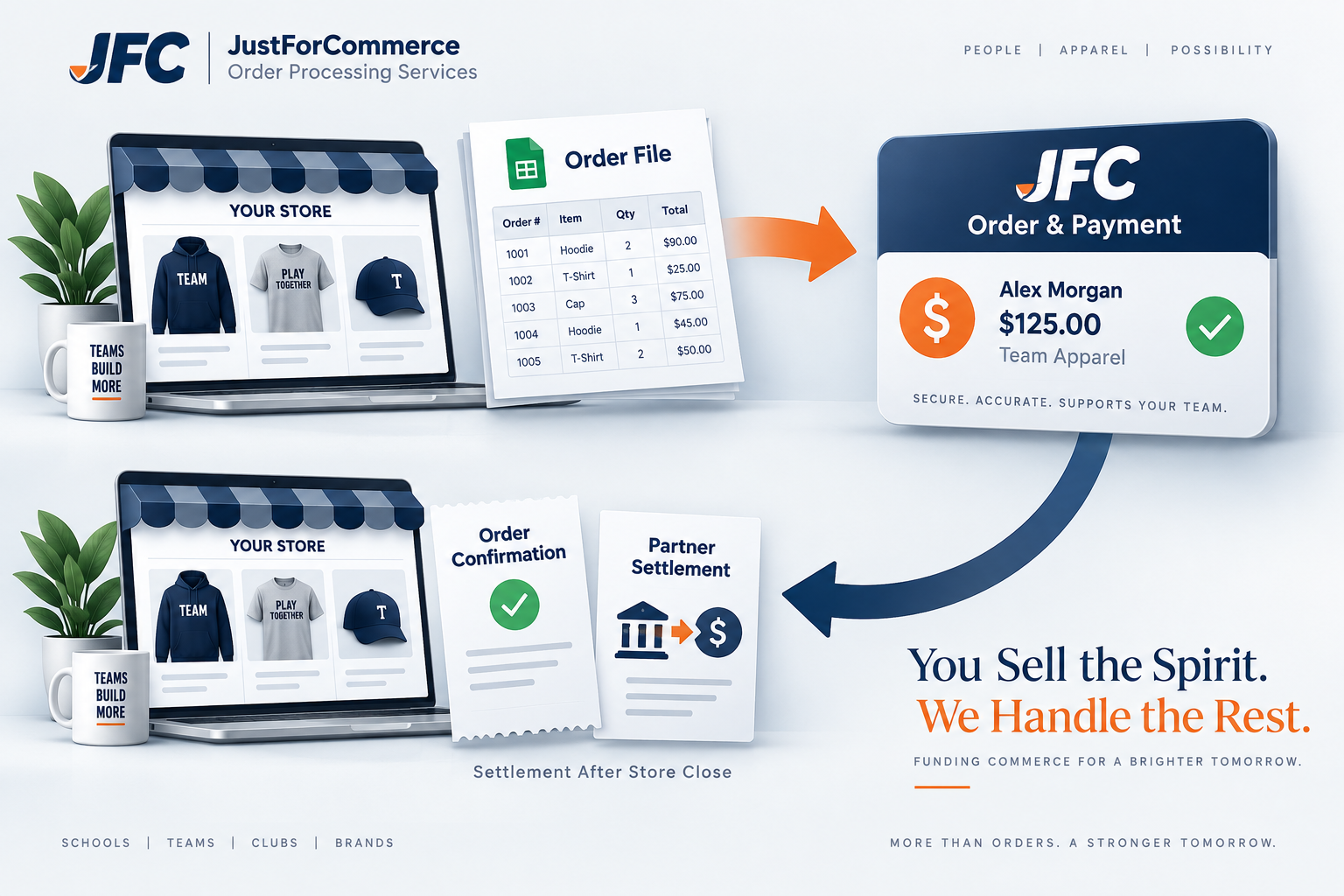 Your store sends an order file to JustForCommerce for order and payment processing. Confirmation returns to your store, followed by partner settlement after store close.